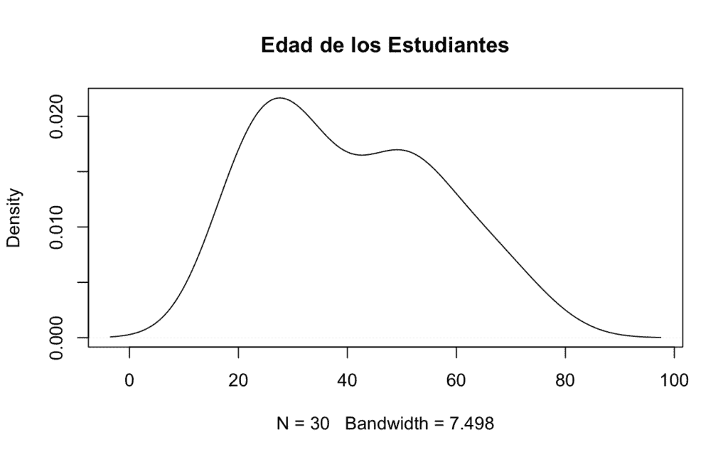 gráfico de densidad respecto a la edad de los alumnos de la escuela de adultos