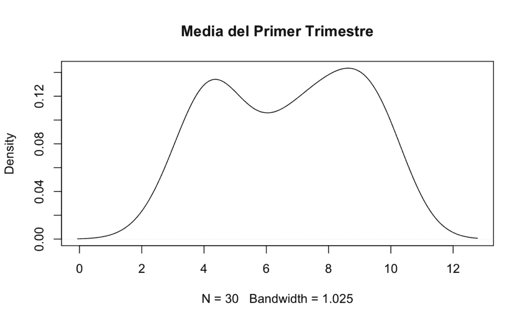 gráfica de densidad de la media de notas del primer trimestre