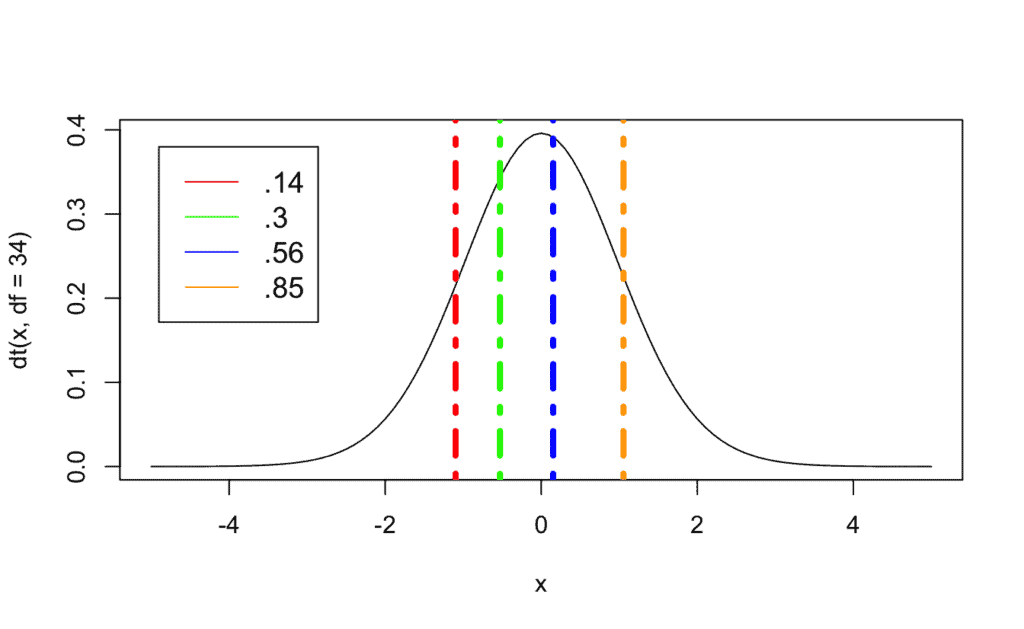 representación de cuantiles en gráfica de densidad para distribución «t» de student