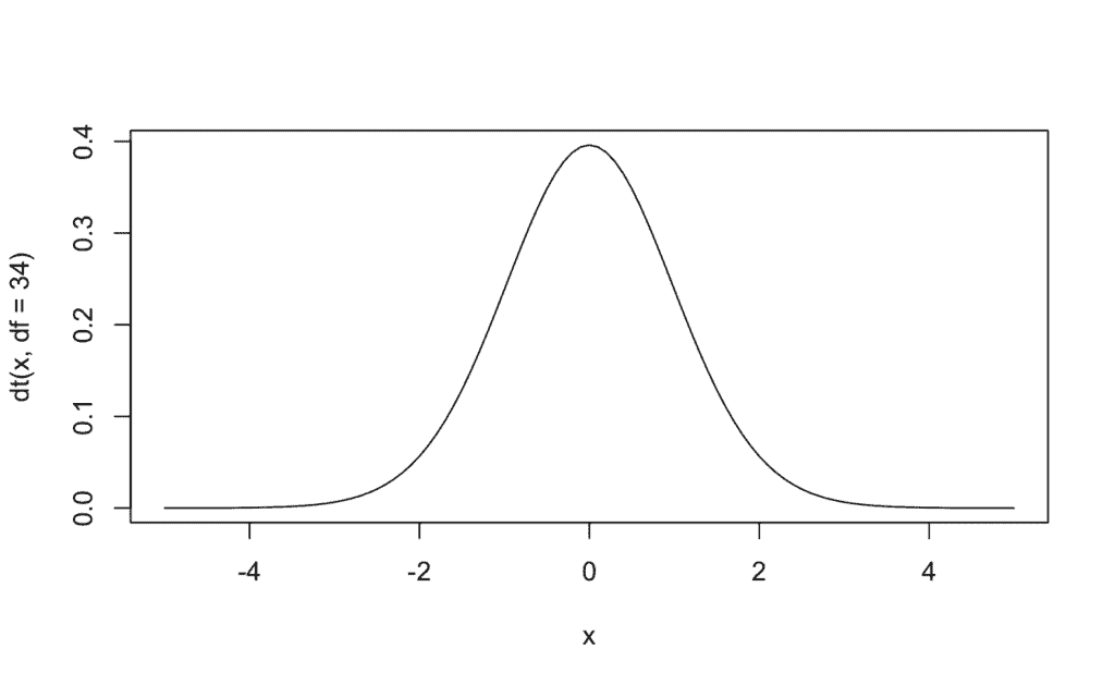 gráfica de densidad para distribución «t» de student