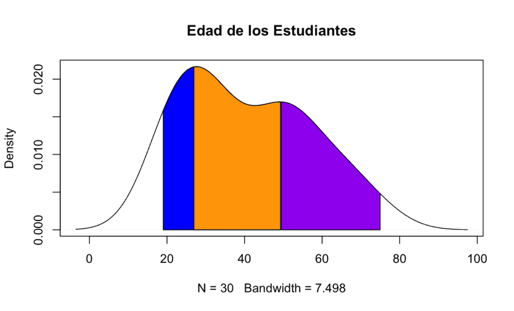 gráfico de la función de densidad con sus respectivos percentiles representados