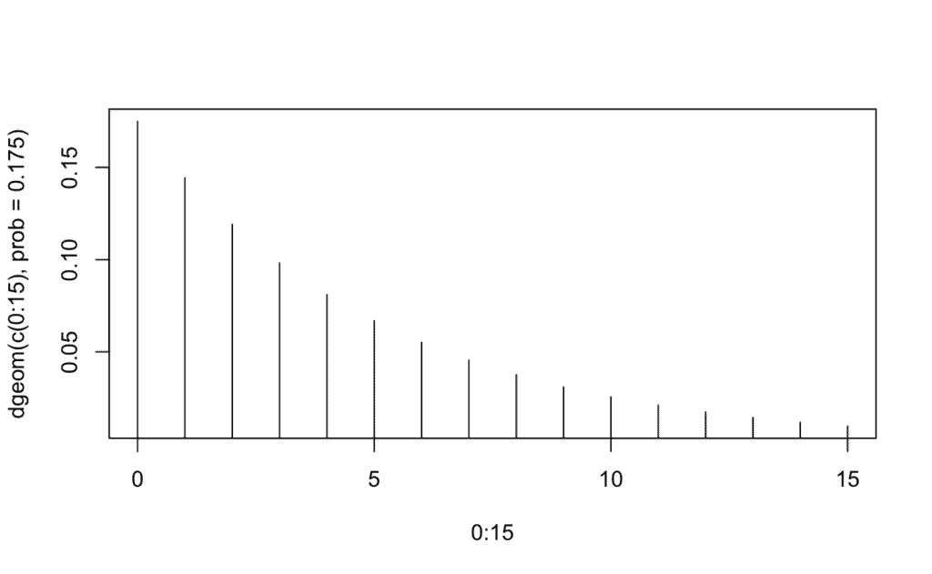 gráfica de la función de distribución geométrica