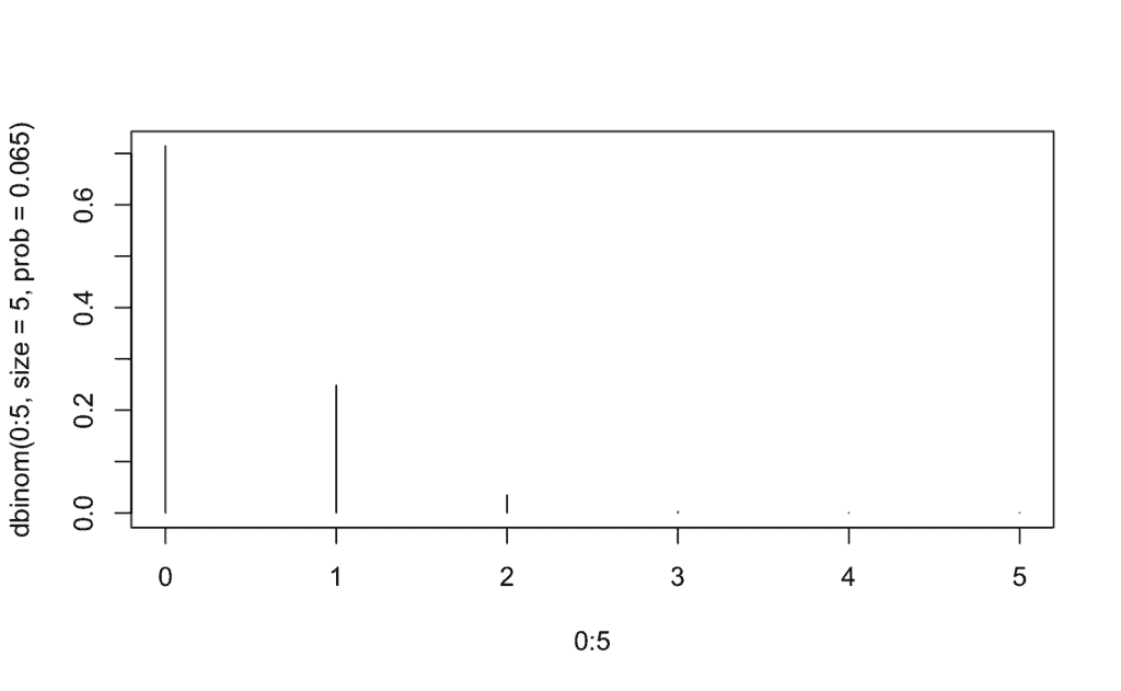 representación gráfica de la masa de probabilidad en una distribución binomial