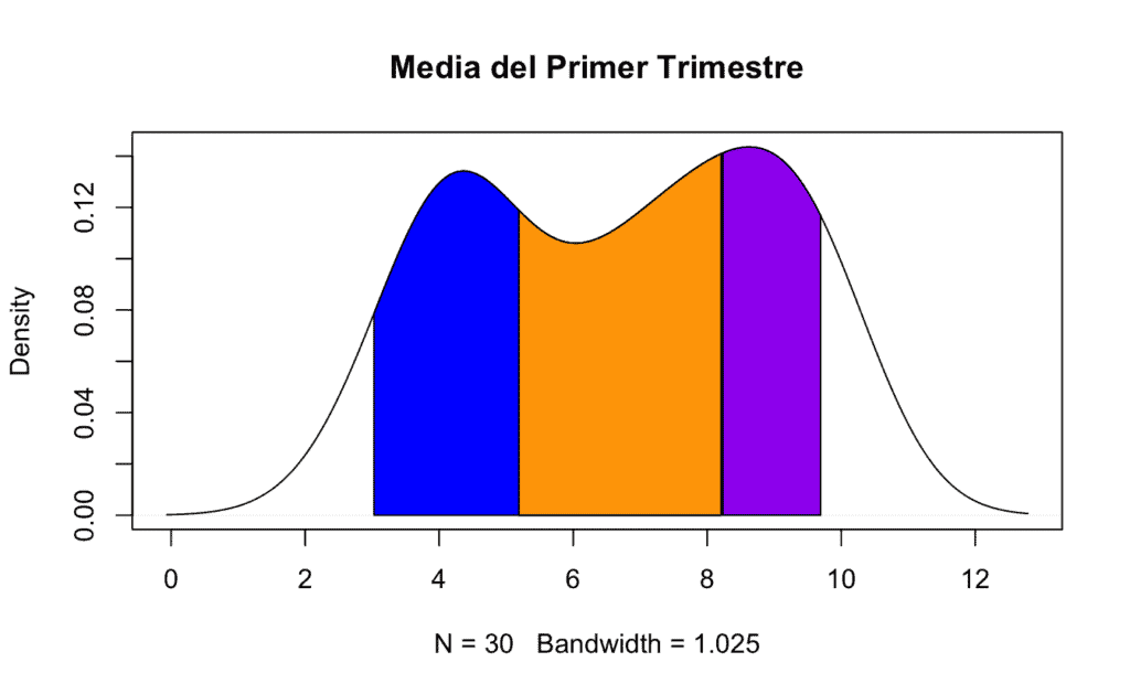 representación de cuantiles para gráfica de densidad con distribución normal acerca de la media de notas del primer trimestre en una escuela de adultos