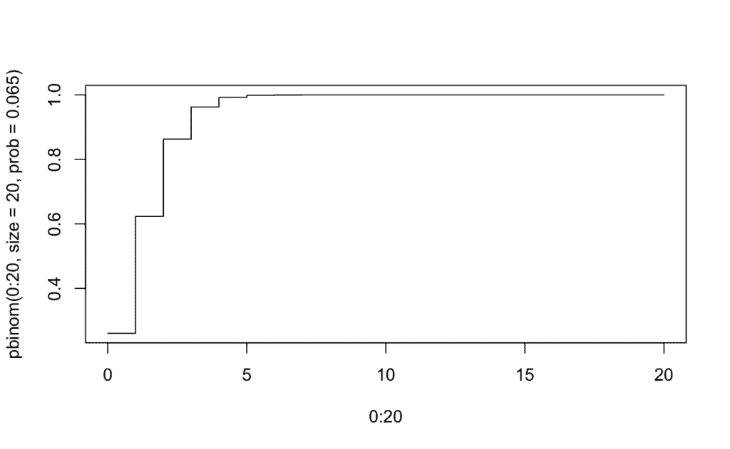 representación de la distribución de la probabilidad acumulada