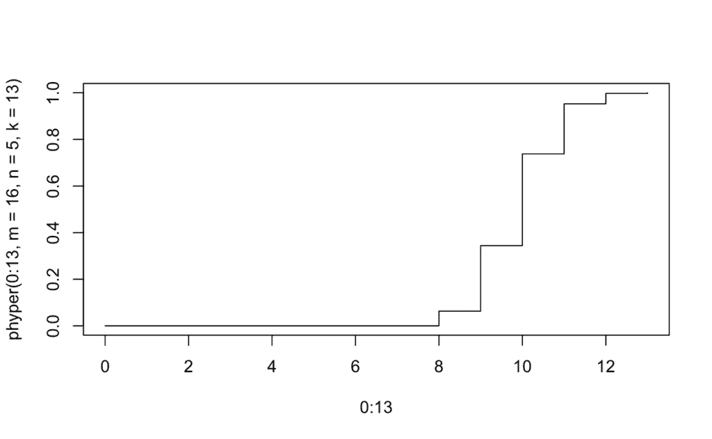 representación de la función de distribución acumulada