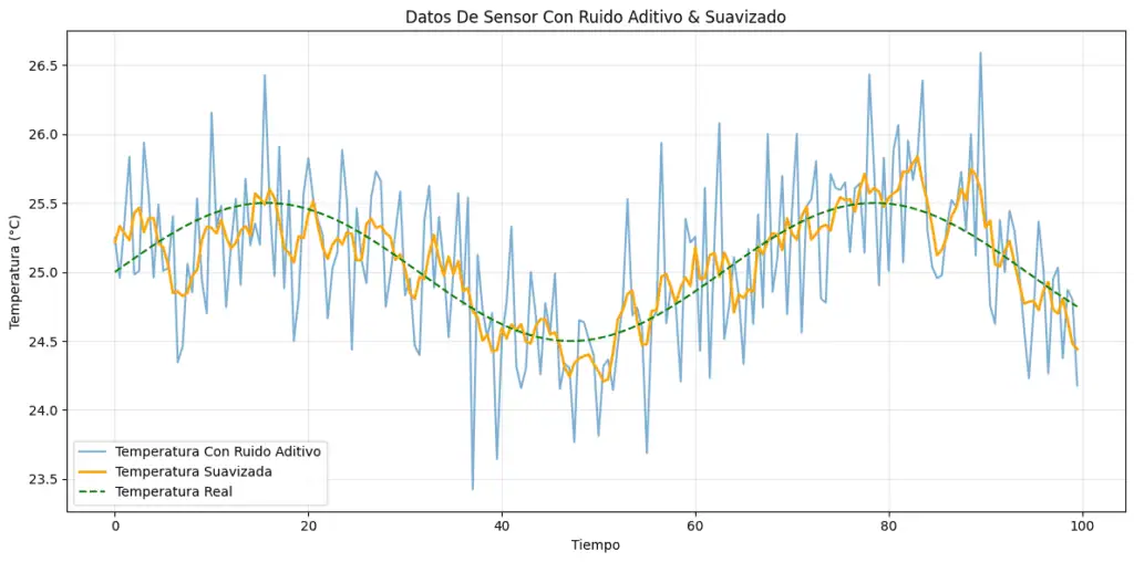 gráfica explicativa de ruido aditivo aplicado a datos de sensores