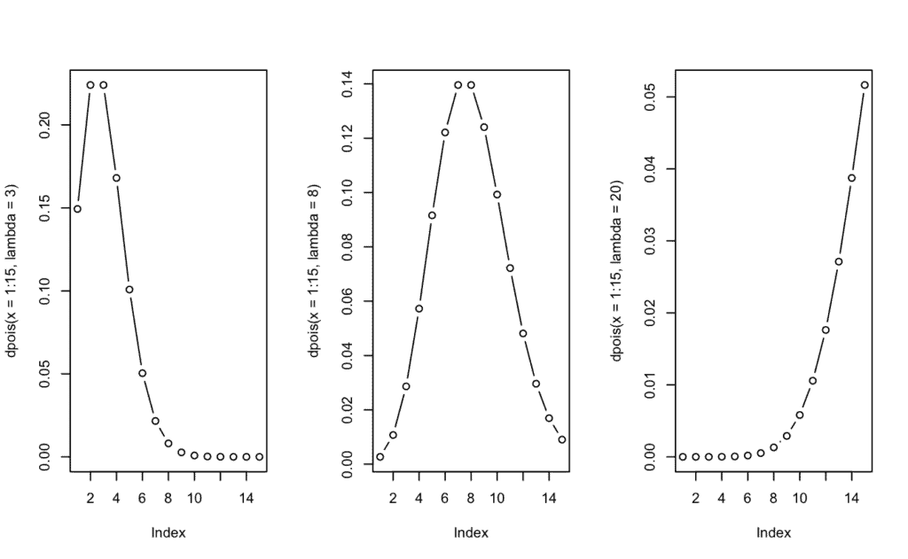 representación gráfica de la distribución Poissoniano según parámetro