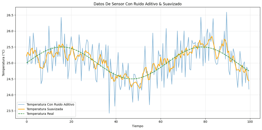 gráfica explicativa de ruido aditivo aplicado a datos de sensores